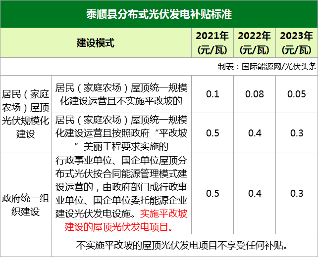 早装！分布式光伏补贴0.1-0.5元/瓦！连补三年！这个县出征求意见文了！